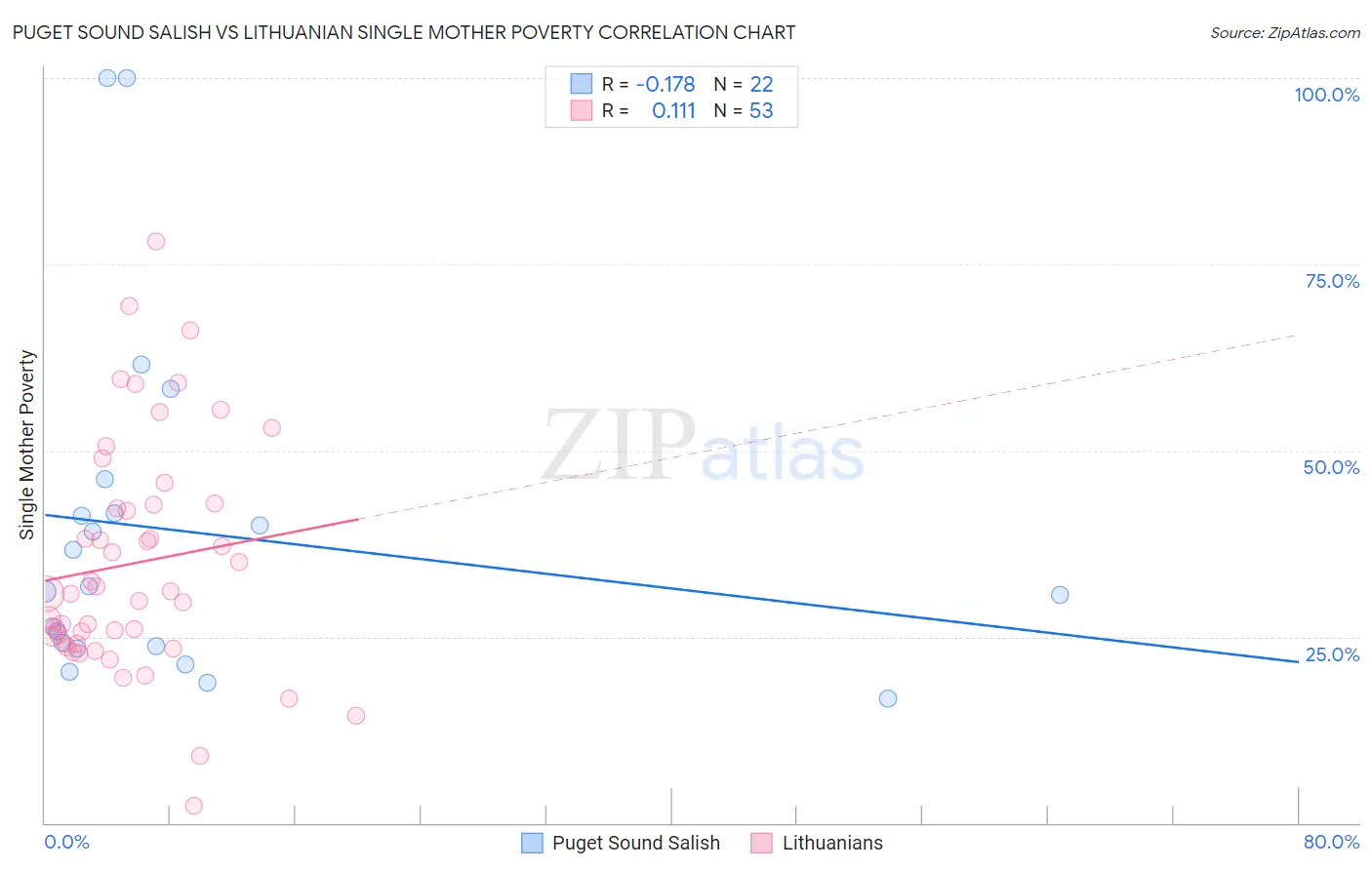 Puget Sound Salish vs Lithuanian Single Mother Poverty