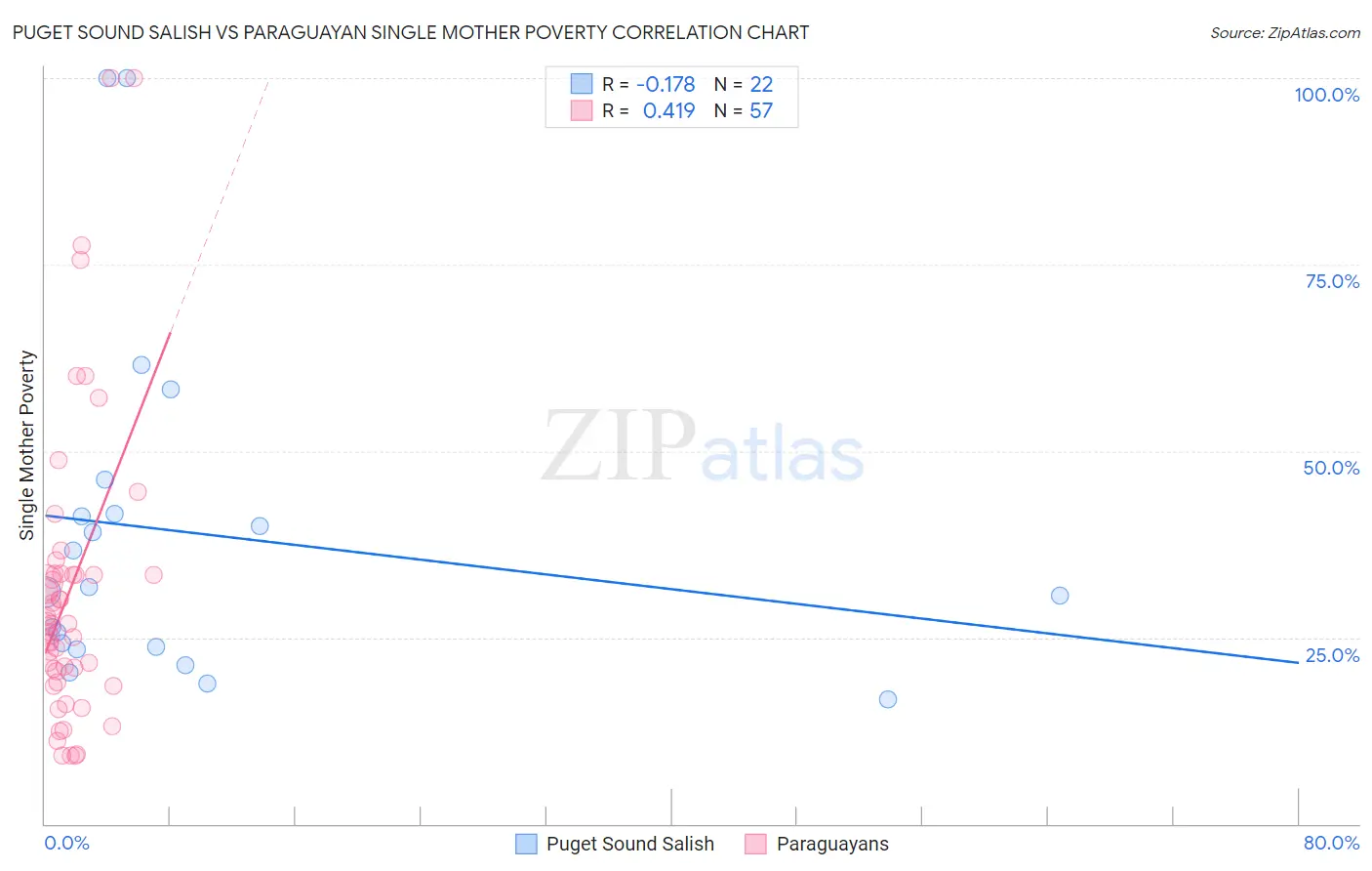 Puget Sound Salish vs Paraguayan Single Mother Poverty
