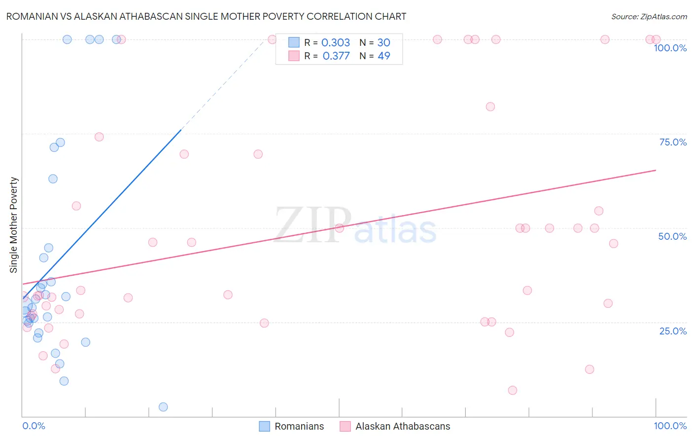 Romanian vs Alaskan Athabascan Single Mother Poverty