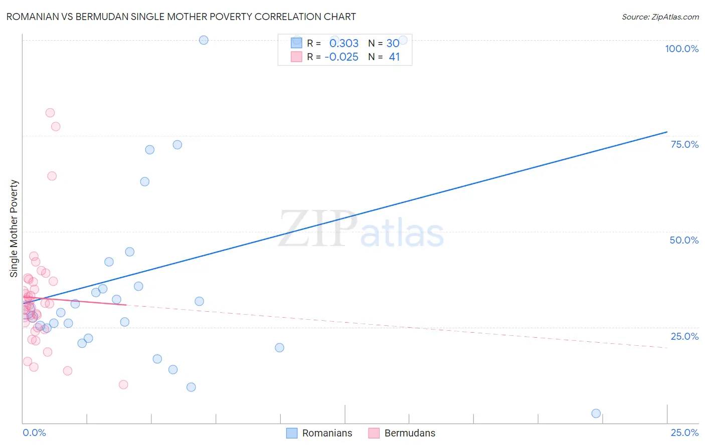 Romanian vs Bermudan Single Mother Poverty