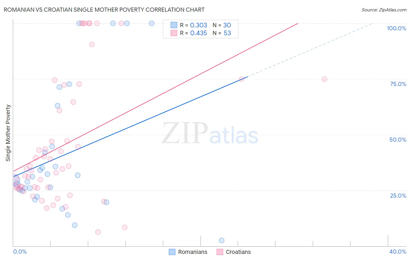 Romanian vs Croatian Single Mother Poverty