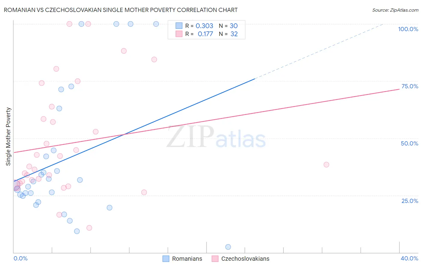 Romanian vs Czechoslovakian Single Mother Poverty