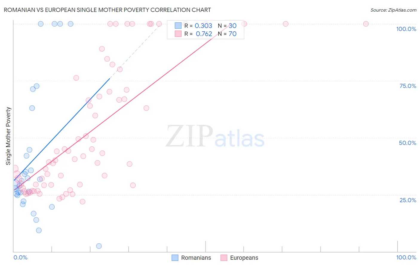 Romanian vs European Single Mother Poverty