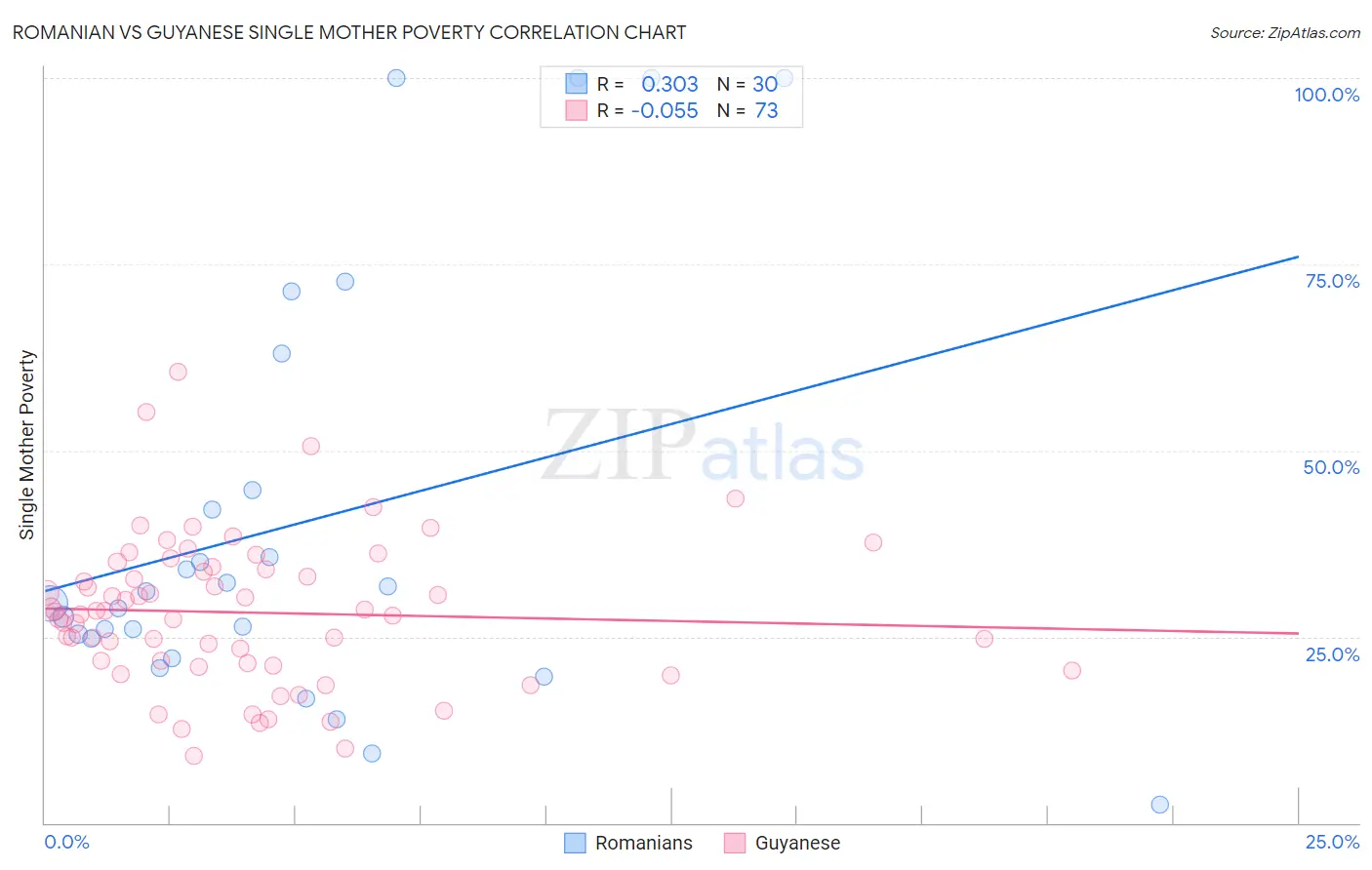 Romanian vs Guyanese Single Mother Poverty