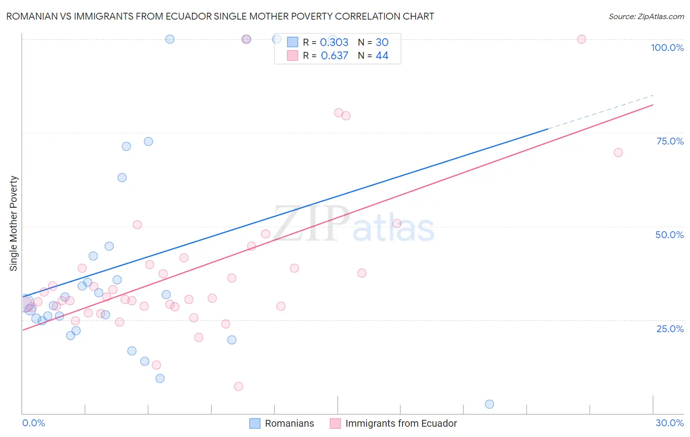 Romanian vs Immigrants from Ecuador Single Mother Poverty