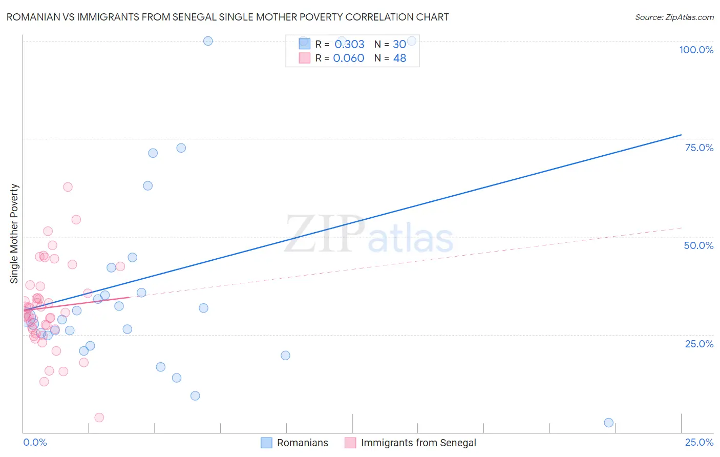 Romanian vs Immigrants from Senegal Single Mother Poverty