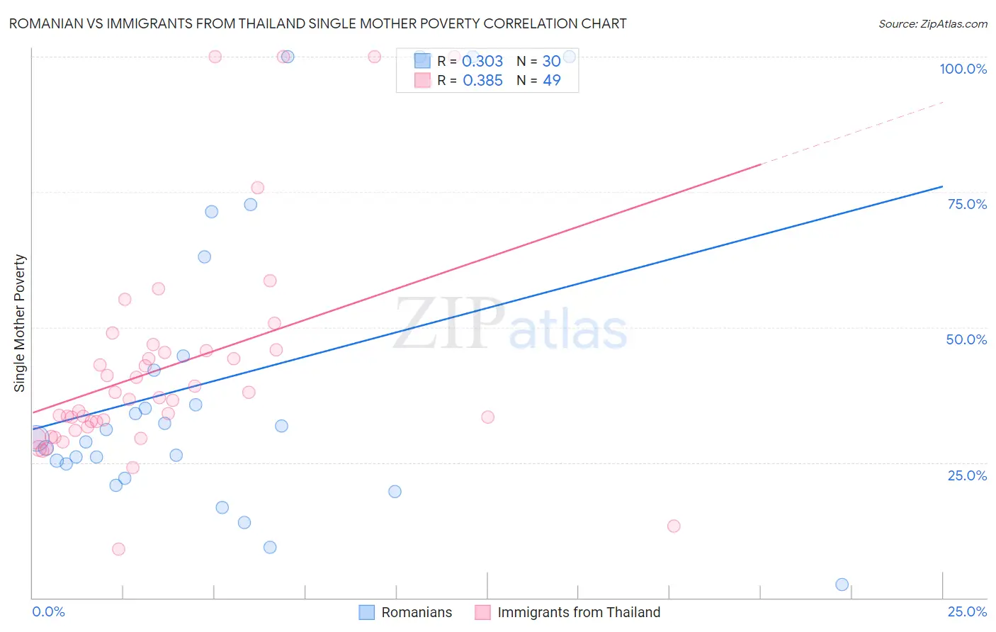 Romanian vs Immigrants from Thailand Single Mother Poverty