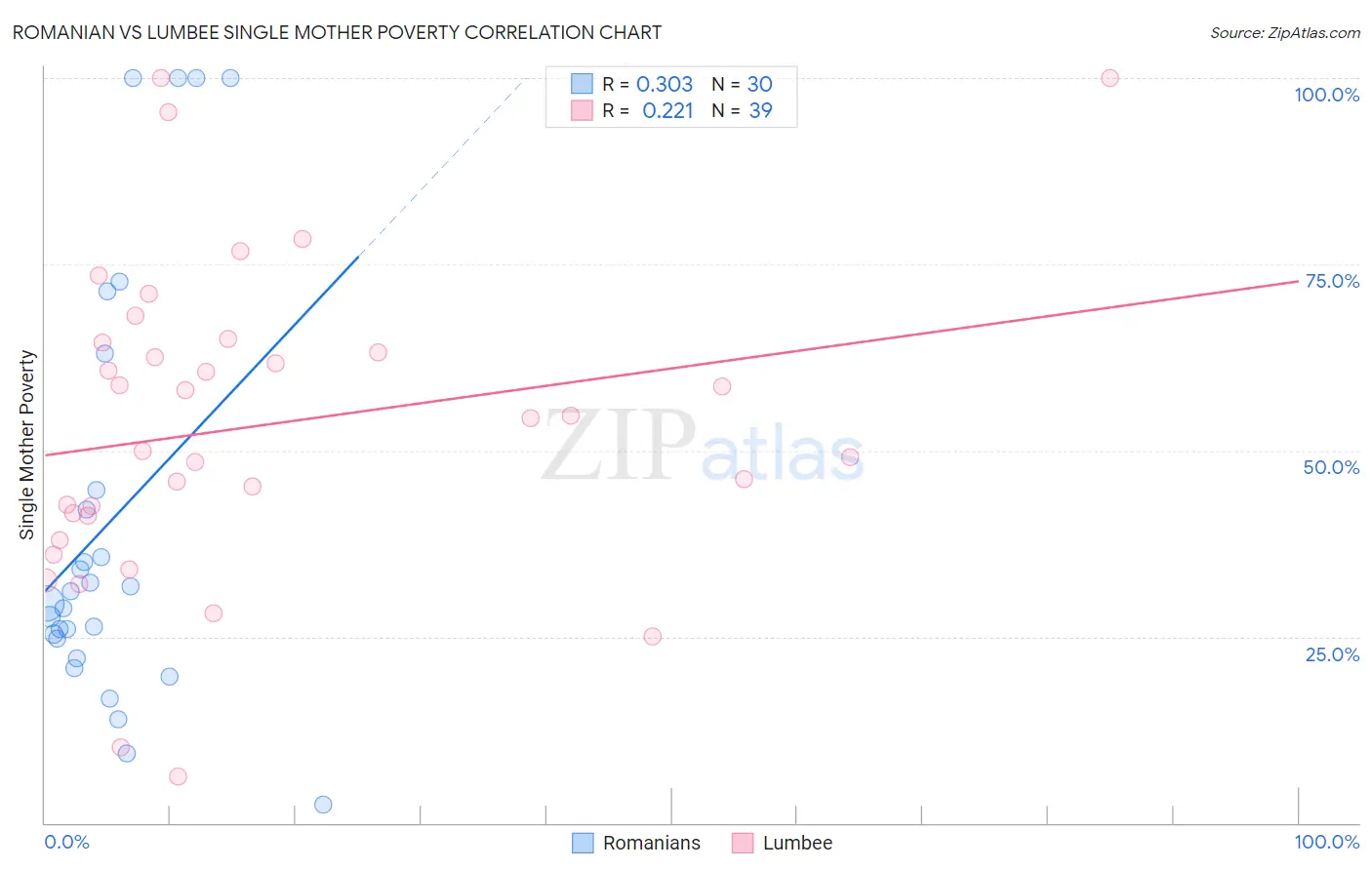 Romanian vs Lumbee Single Mother Poverty