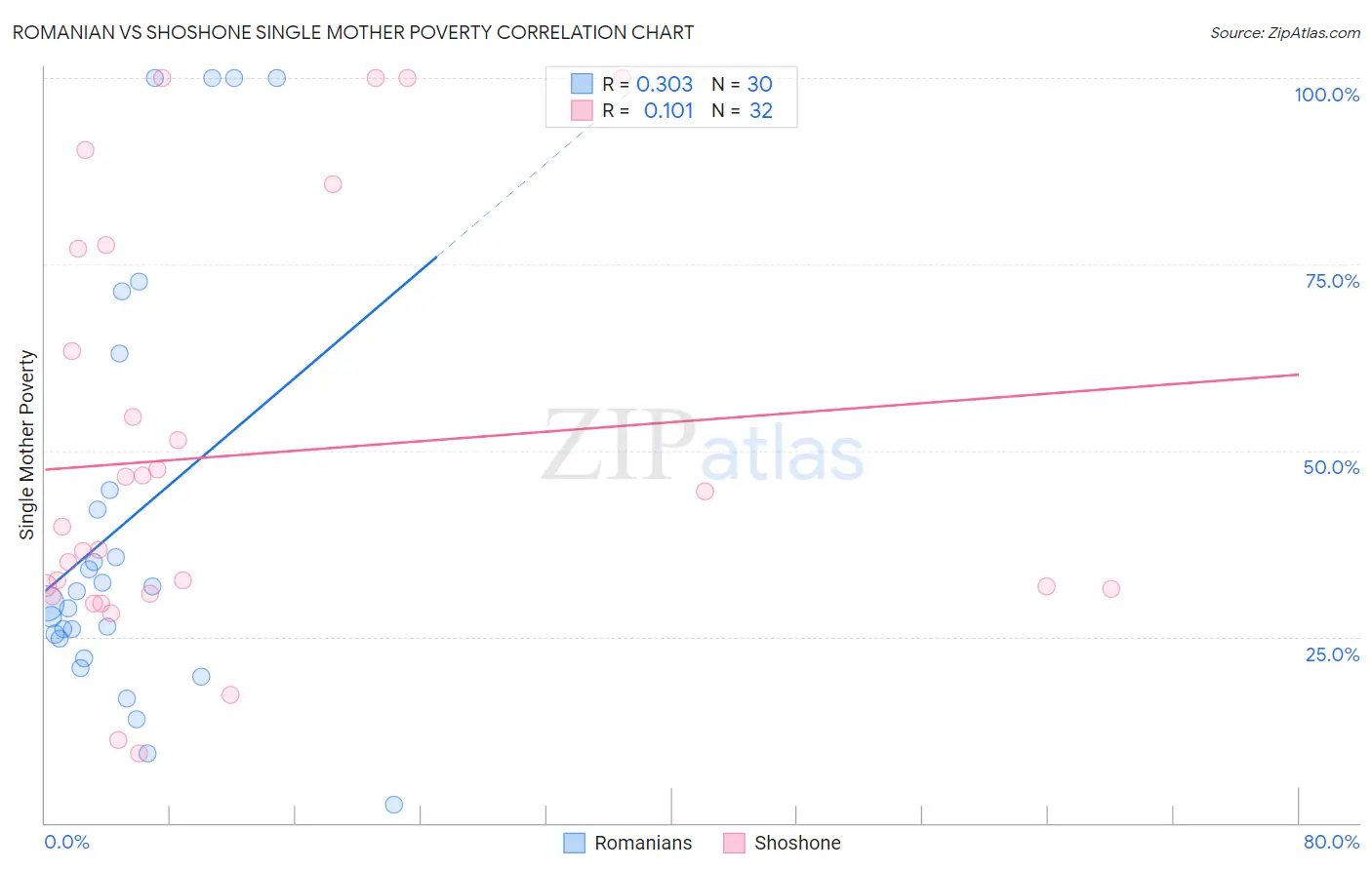 Romanian vs Shoshone Single Mother Poverty