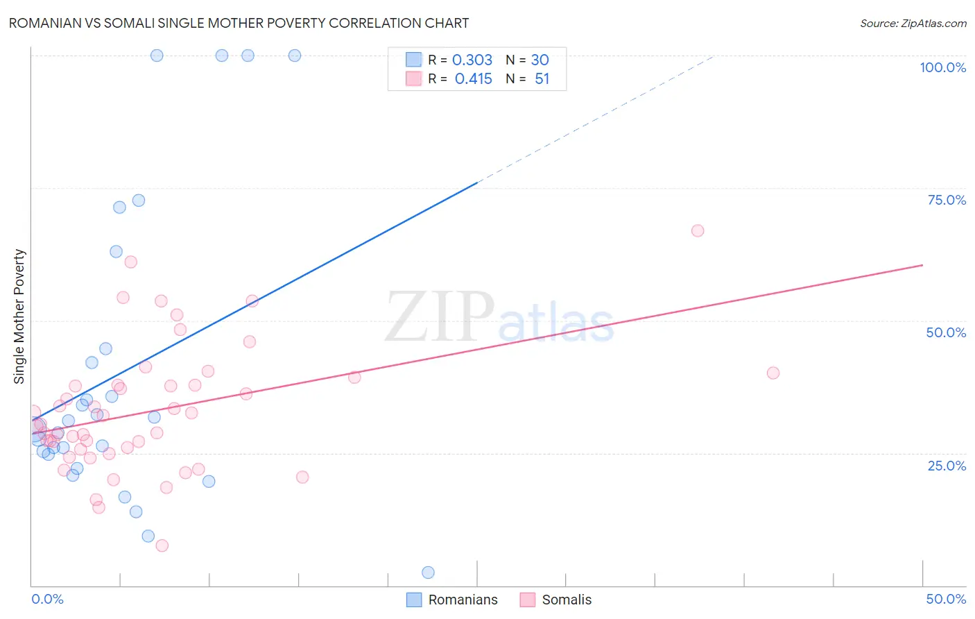 Romanian vs Somali Single Mother Poverty