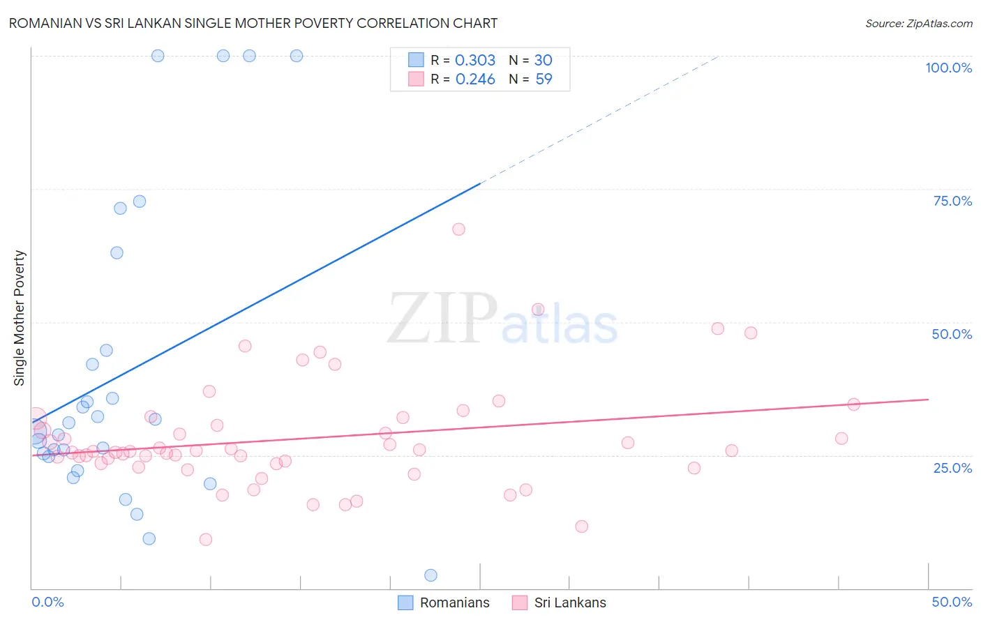 Romanian vs Sri Lankan Single Mother Poverty