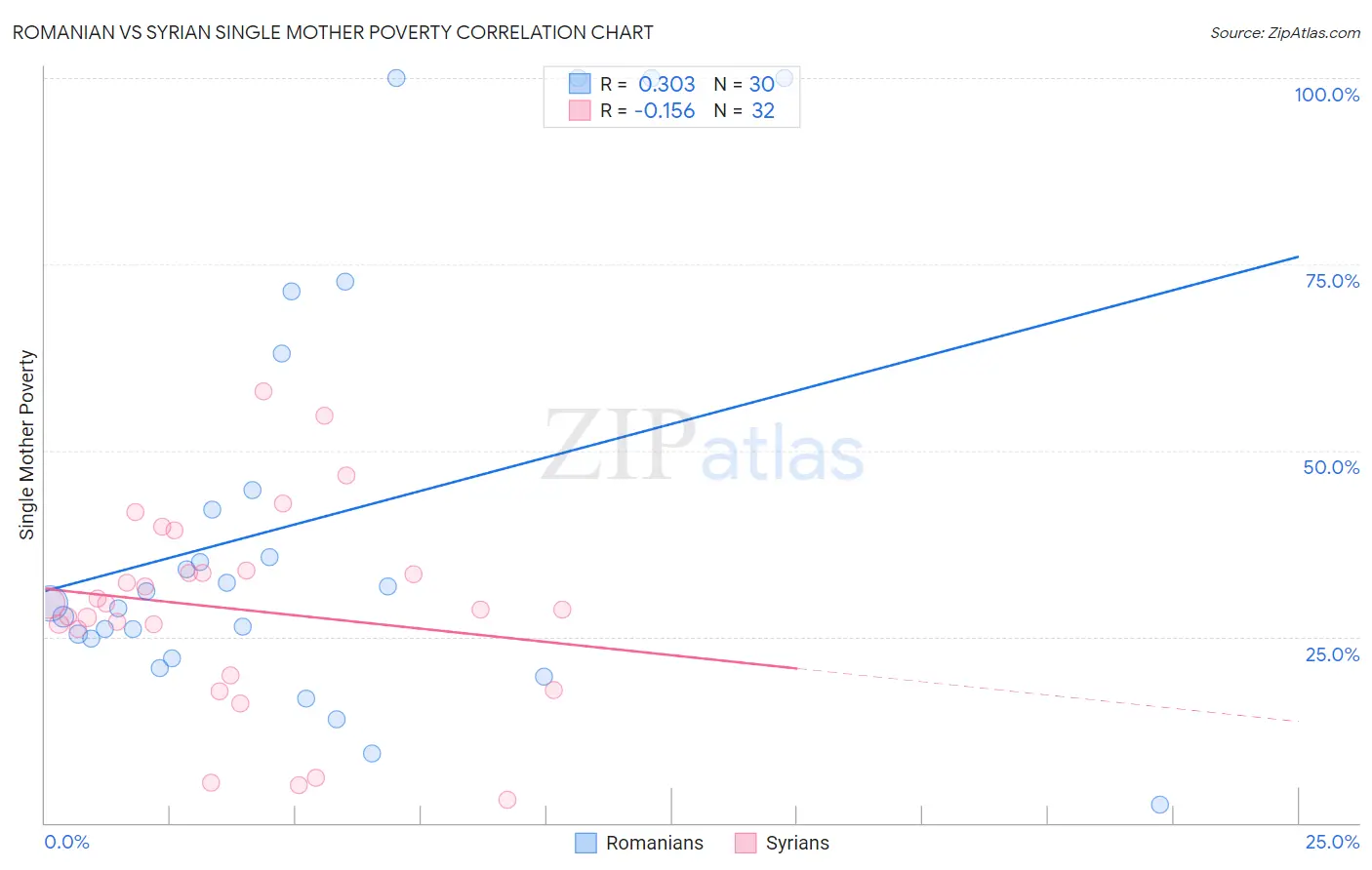 Romanian vs Syrian Single Mother Poverty