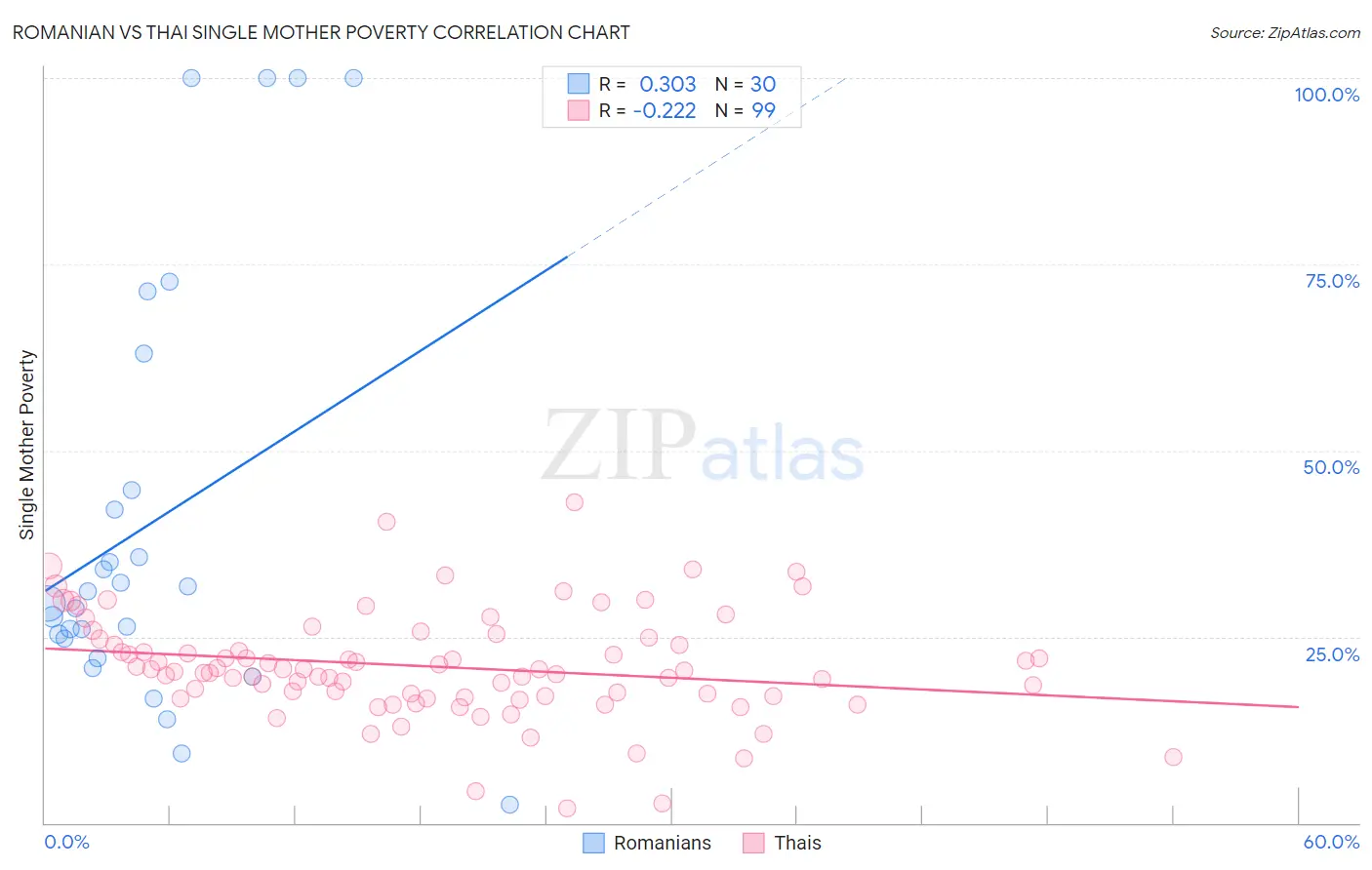 Romanian vs Thai Single Mother Poverty