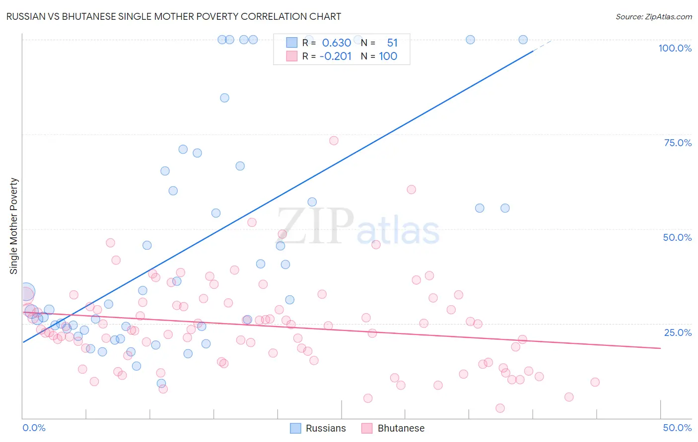 Russian vs Bhutanese Single Mother Poverty