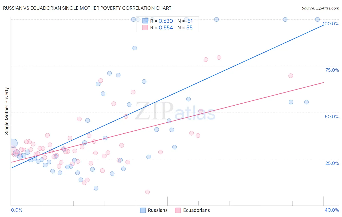 Russian vs Ecuadorian Single Mother Poverty