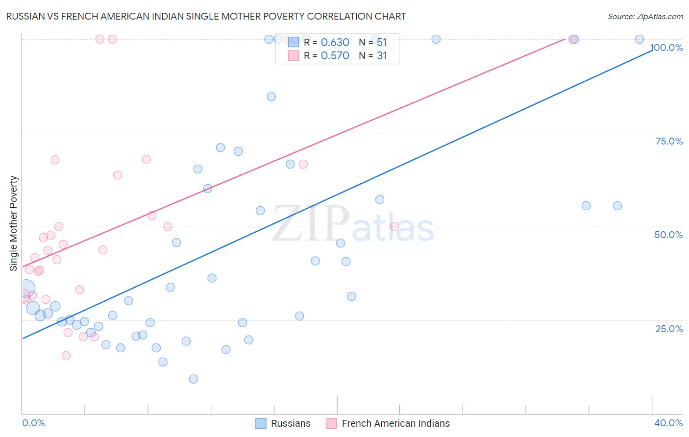 Russian vs French American Indian Single Mother Poverty