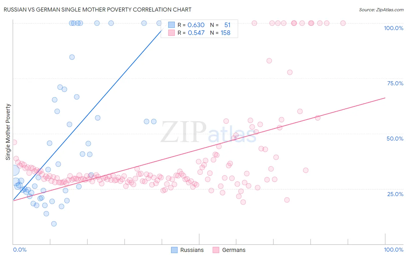 Russian vs German Single Mother Poverty