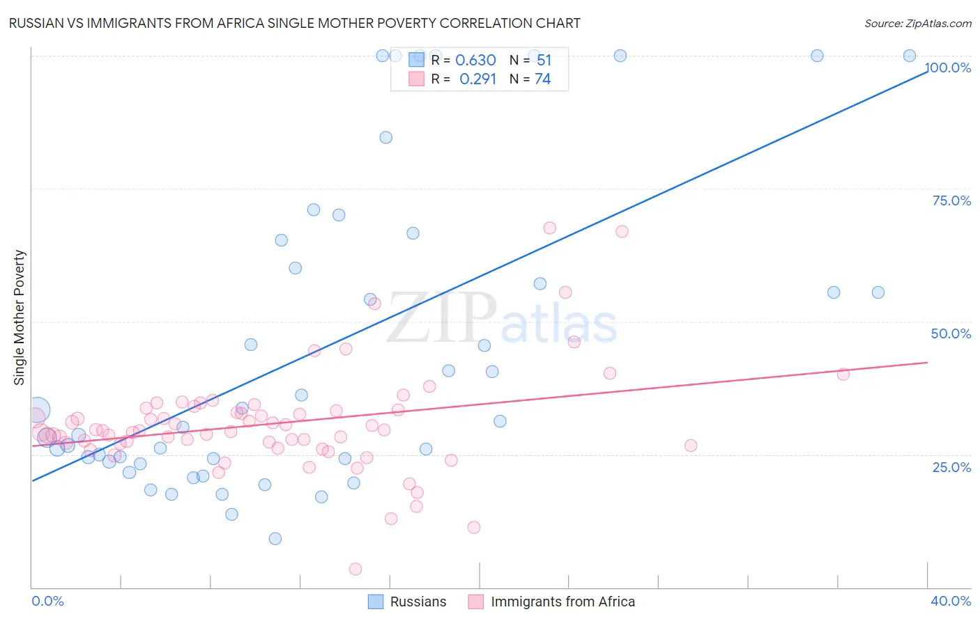 Russian vs Immigrants from Africa Single Mother Poverty
