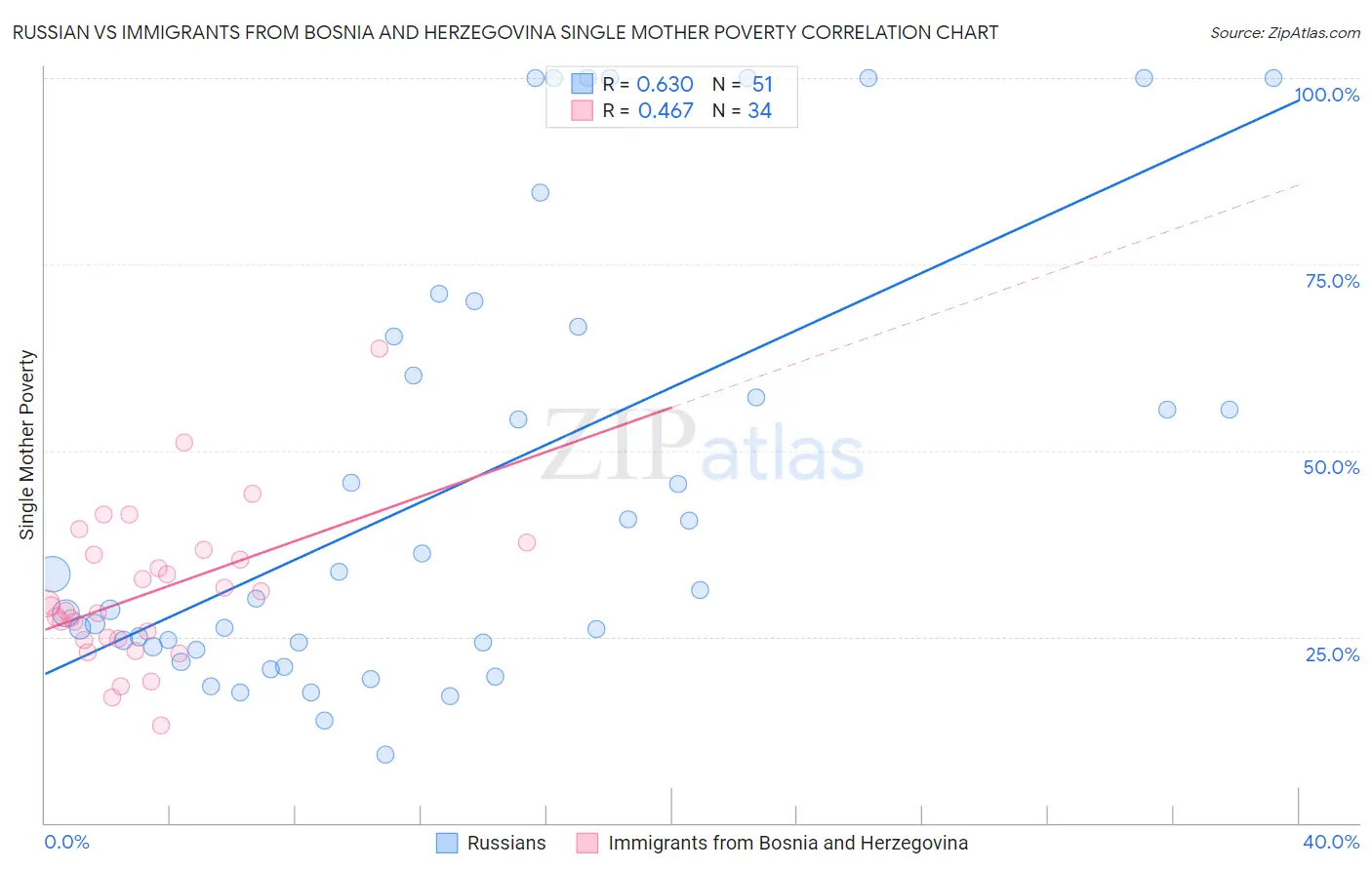 Russian vs Immigrants from Bosnia and Herzegovina Single Mother Poverty