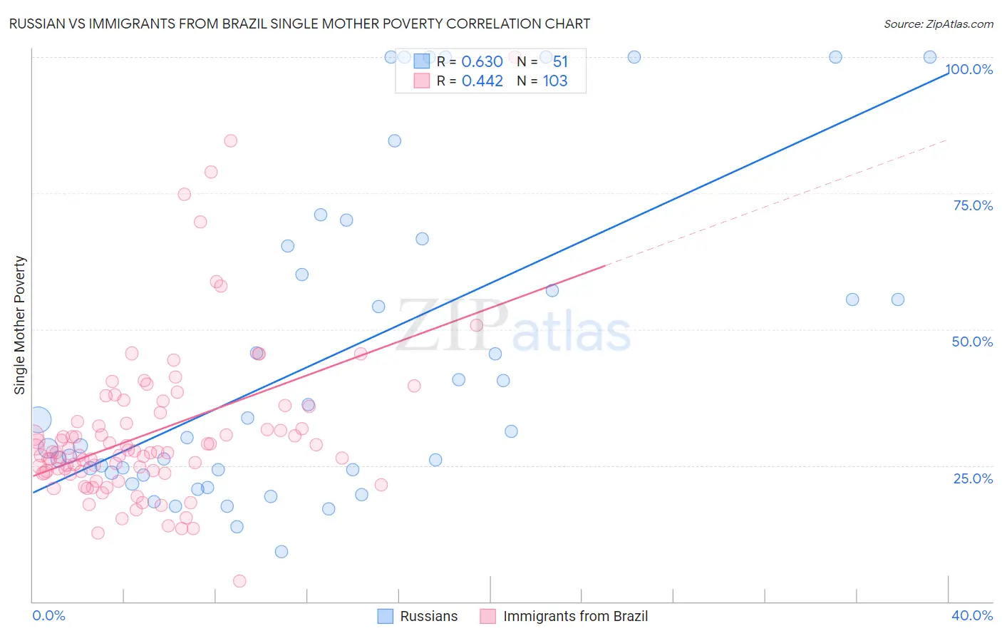 Russian vs Immigrants from Brazil Single Mother Poverty