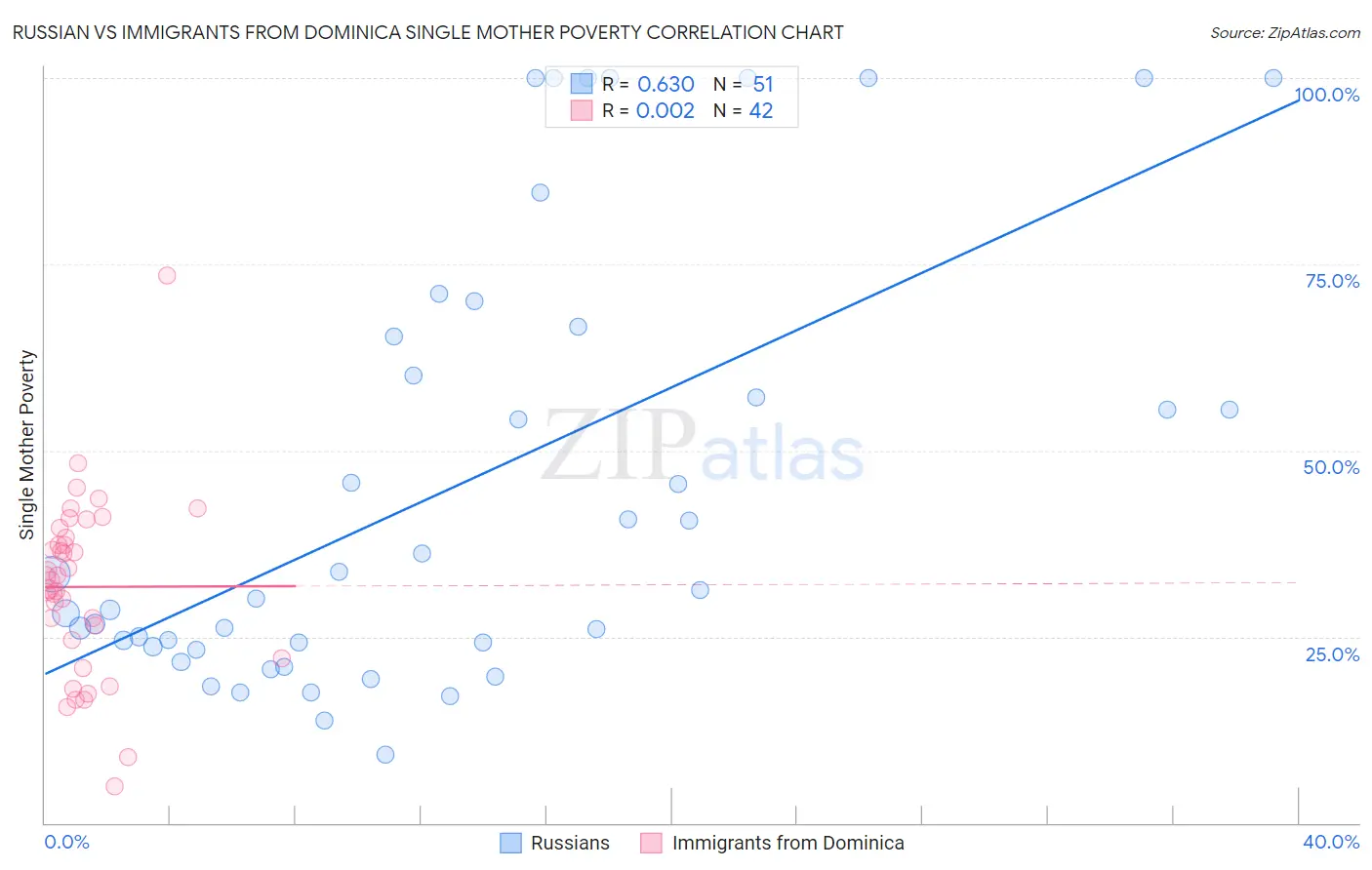 Russian vs Immigrants from Dominica Single Mother Poverty