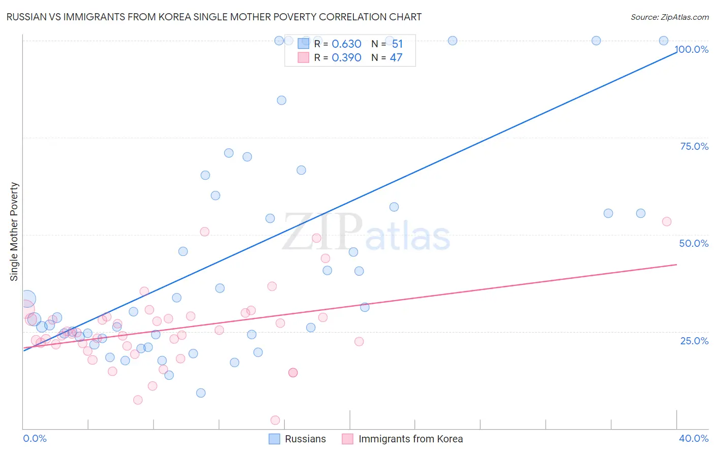 Russian vs Immigrants from Korea Single Mother Poverty