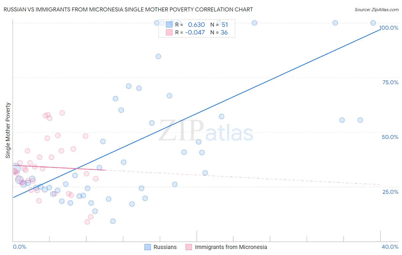 Russian vs Immigrants from Micronesia Single Mother Poverty