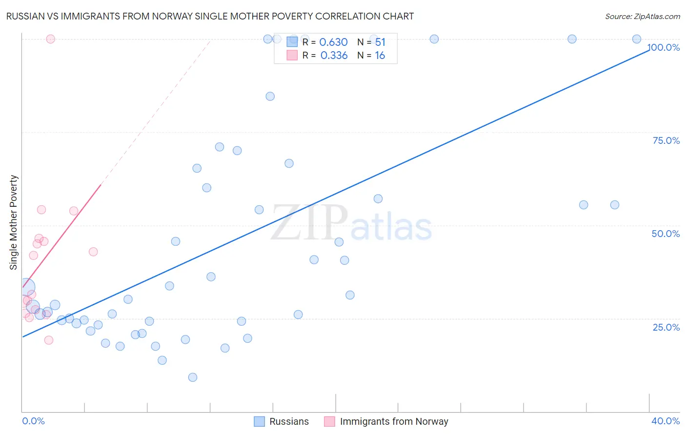 Russian vs Immigrants from Norway Single Mother Poverty