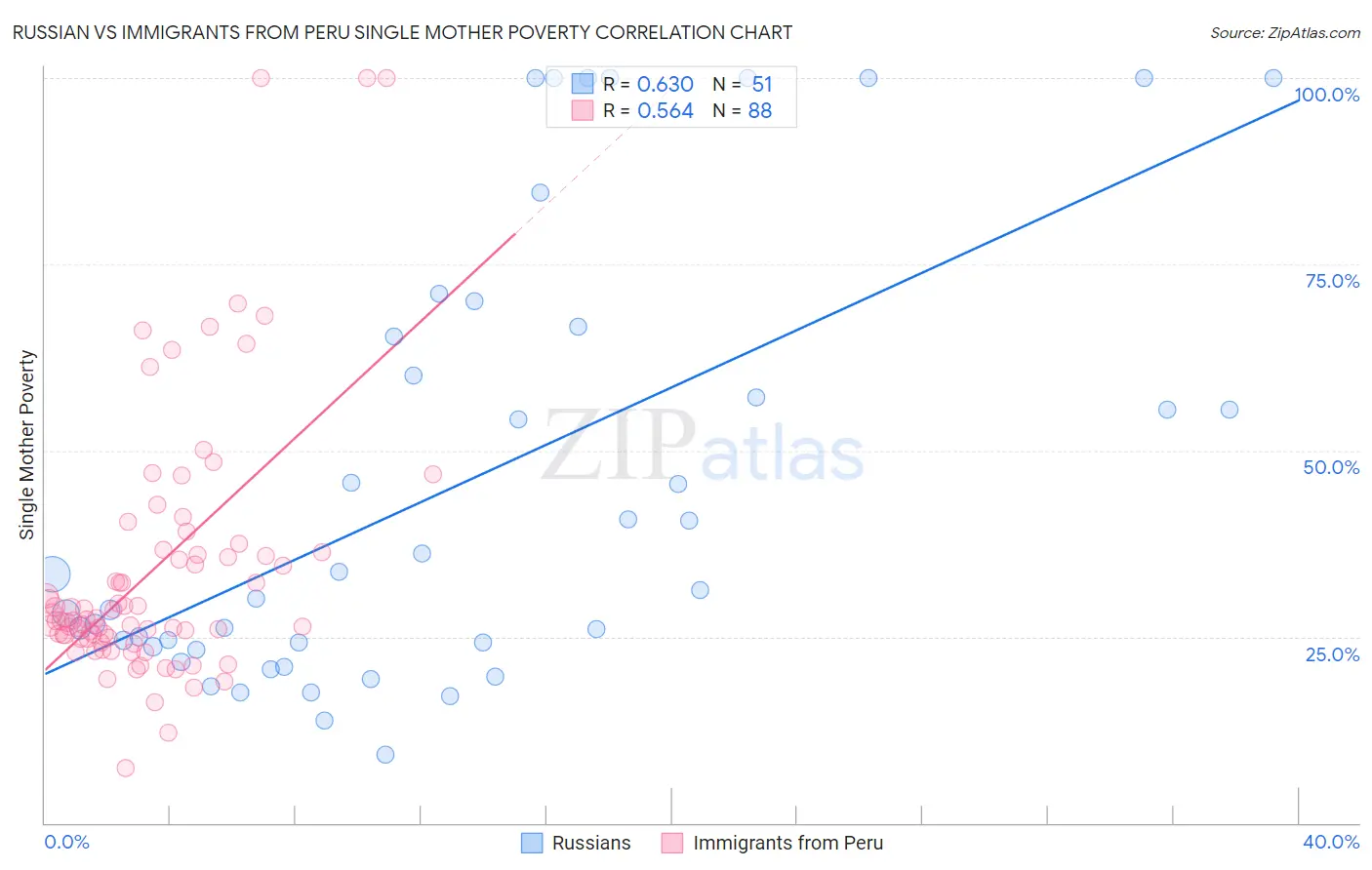 Russian vs Immigrants from Peru Single Mother Poverty