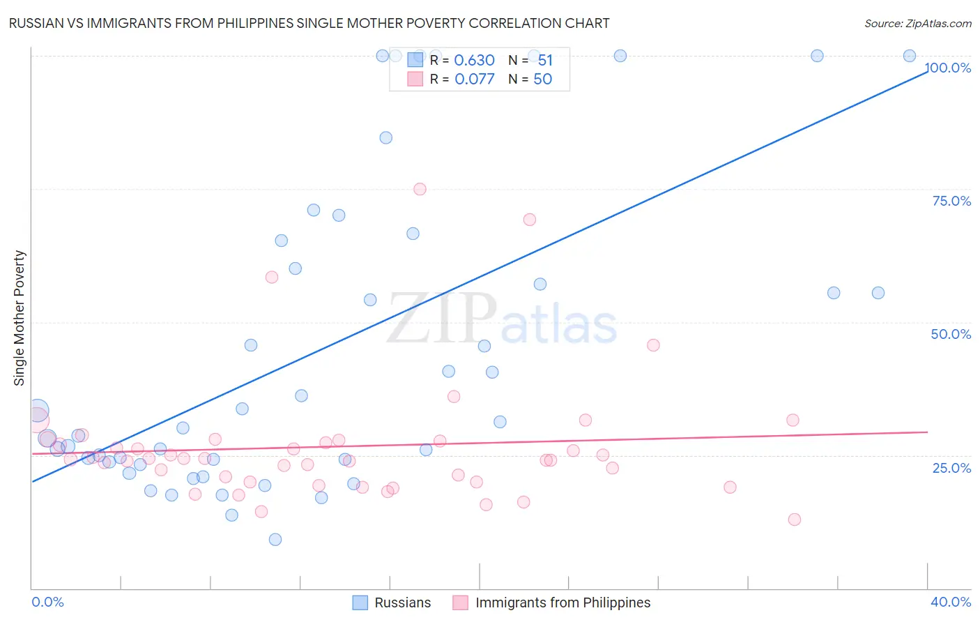 Russian vs Immigrants from Philippines Single Mother Poverty