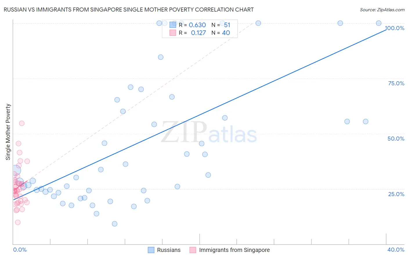 Russian vs Immigrants from Singapore Single Mother Poverty