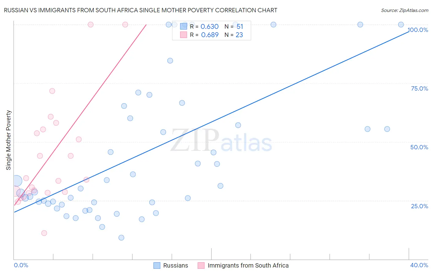 Russian vs Immigrants from South Africa Single Mother Poverty