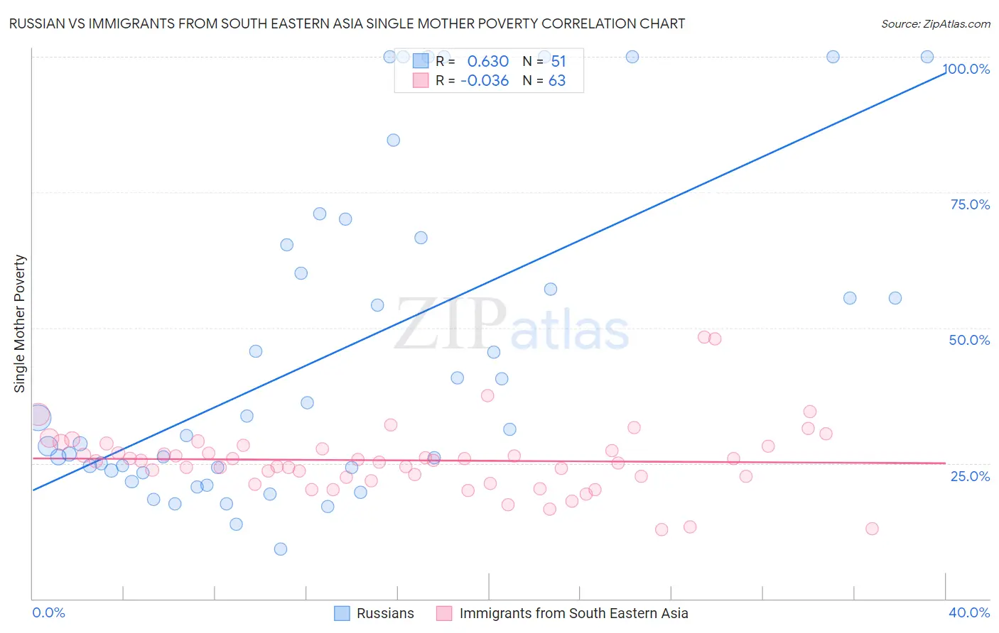 Russian vs Immigrants from South Eastern Asia Single Mother Poverty