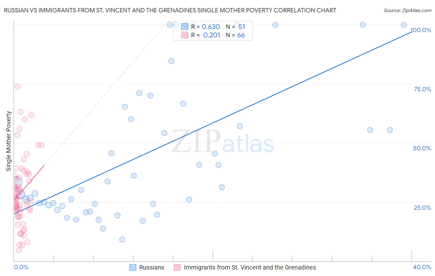 Russian vs Immigrants from St. Vincent and the Grenadines Single Mother Poverty