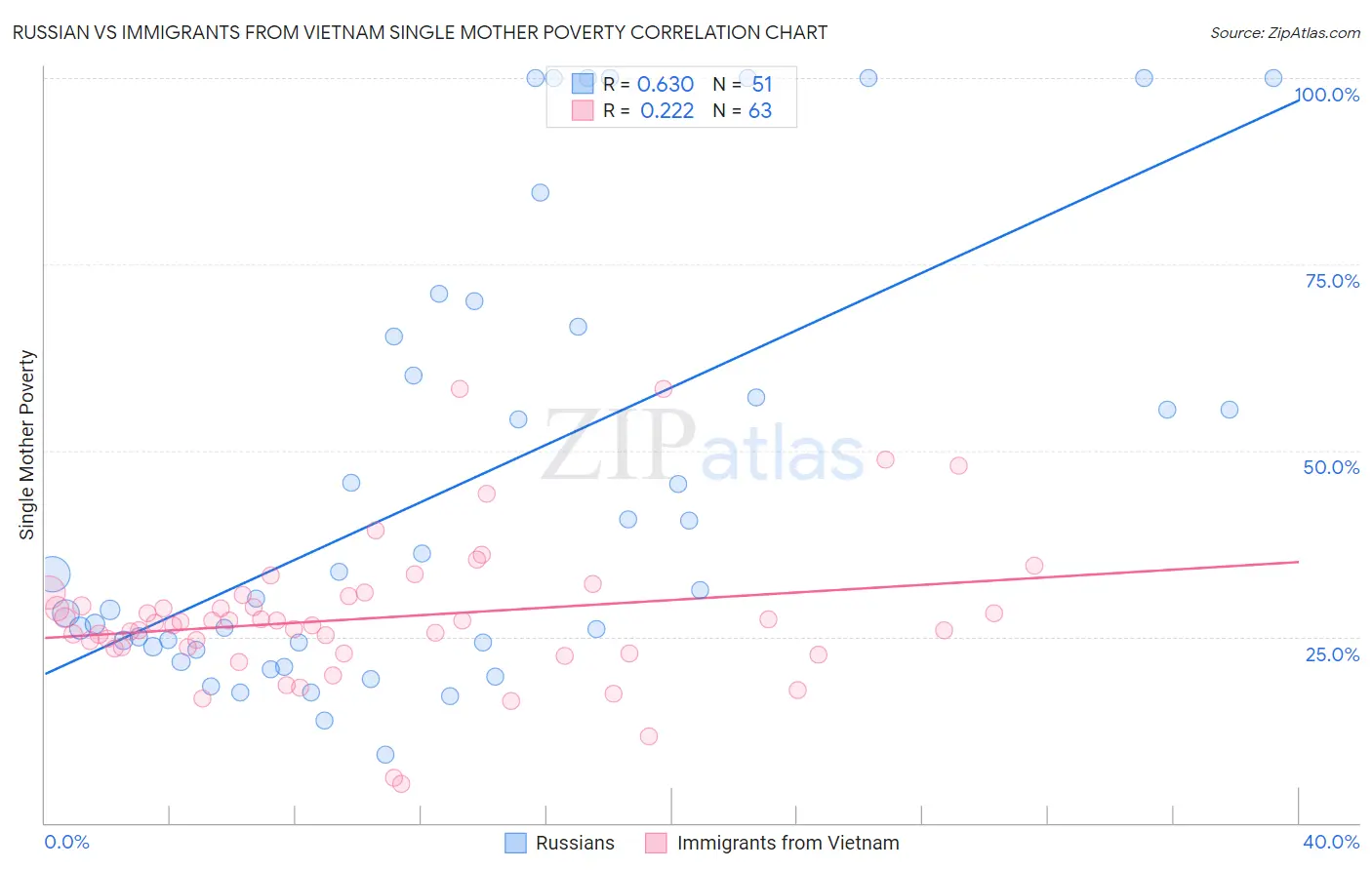 Russian vs Immigrants from Vietnam Single Mother Poverty