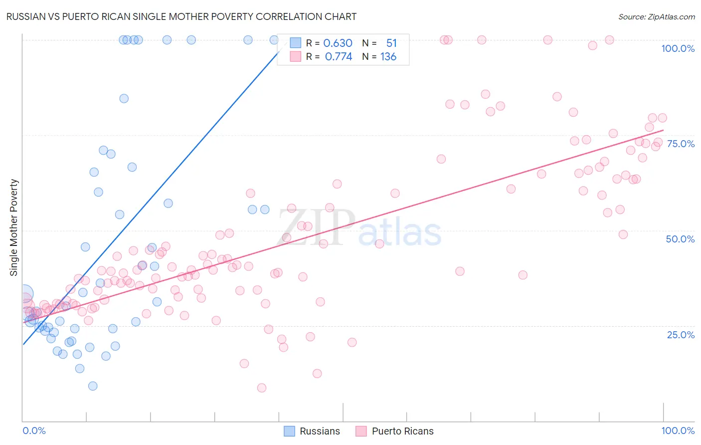 Russian vs Puerto Rican Single Mother Poverty