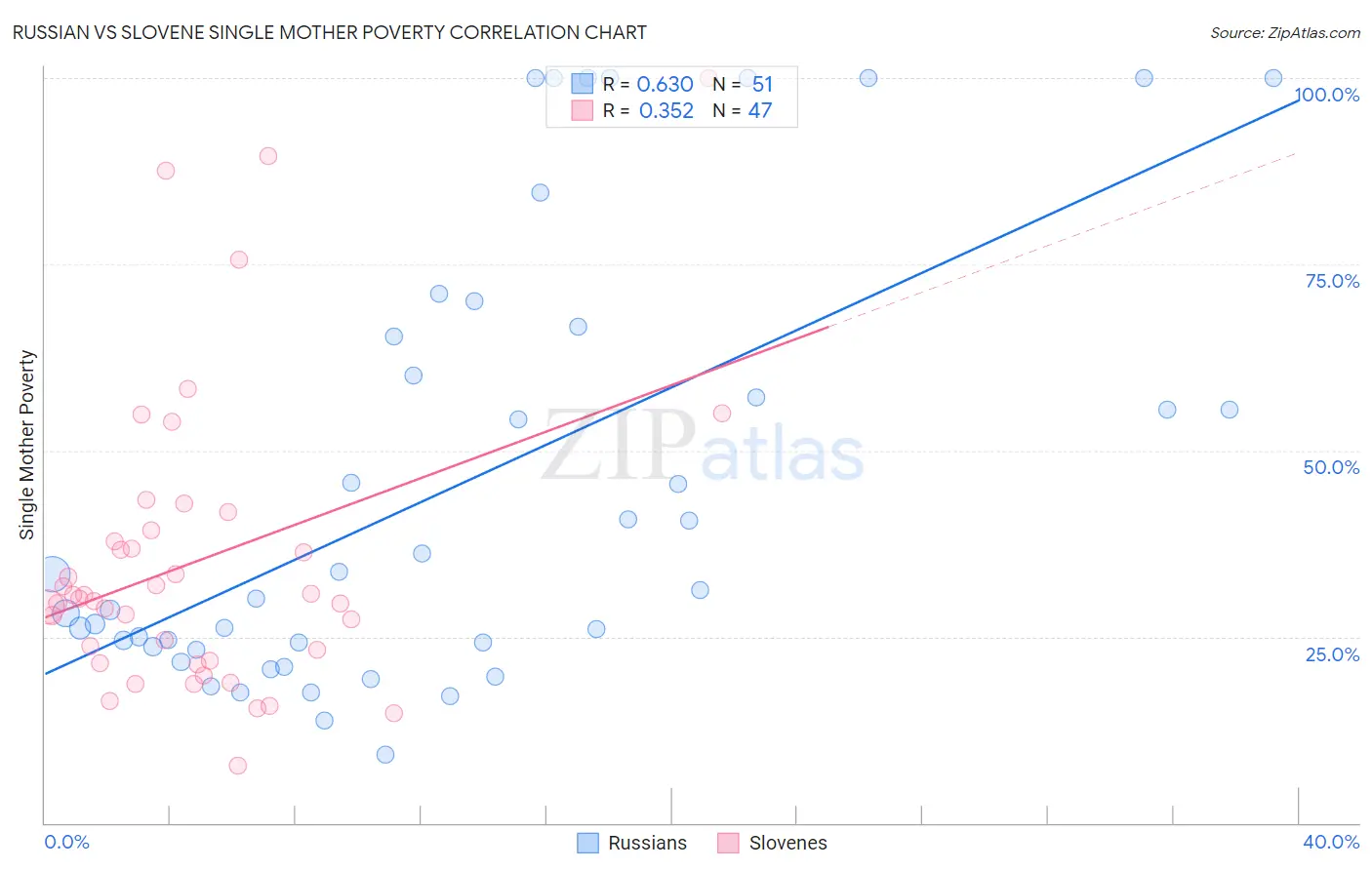 Russian vs Slovene Single Mother Poverty