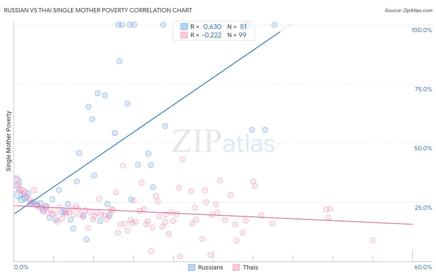 Russian vs Thai Single Mother Poverty