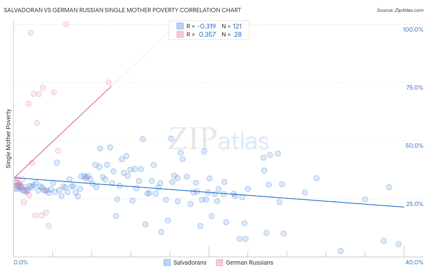 Salvadoran vs German Russian Single Mother Poverty