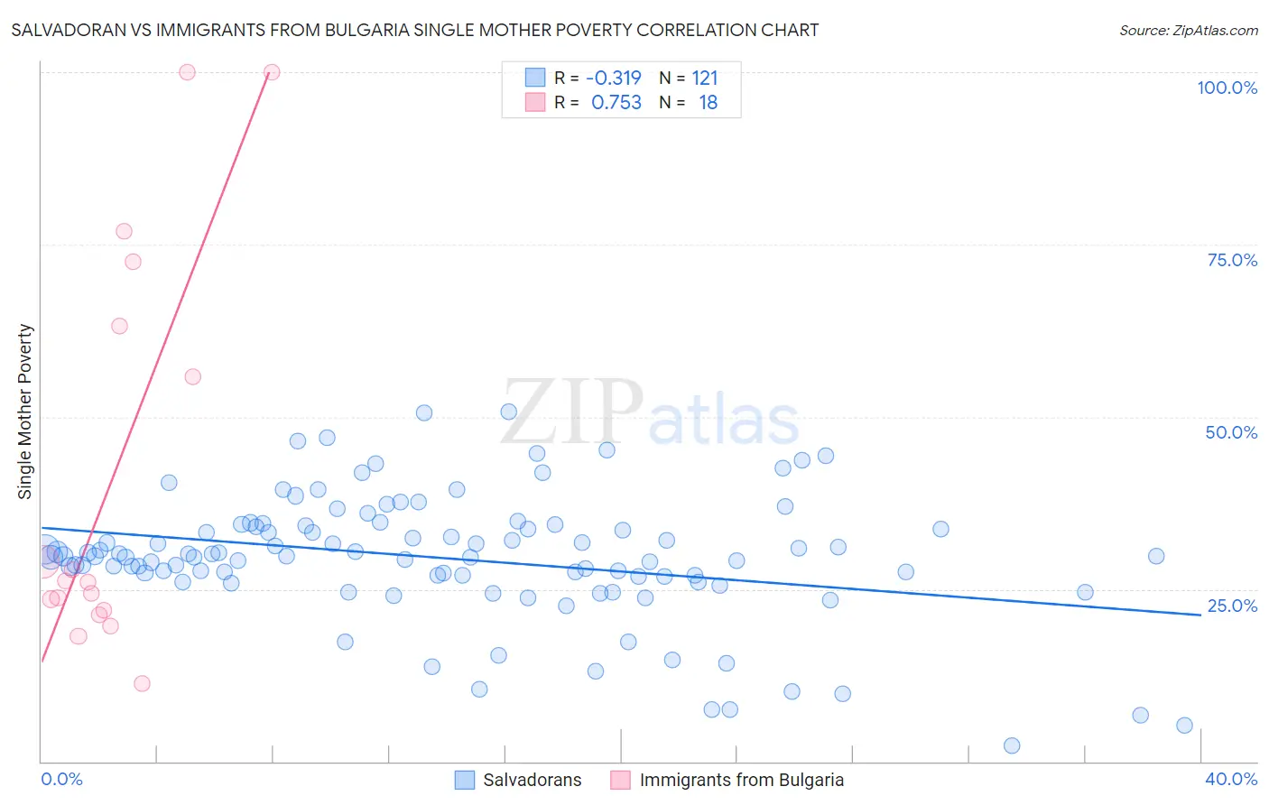 Salvadoran vs Immigrants from Bulgaria Single Mother Poverty