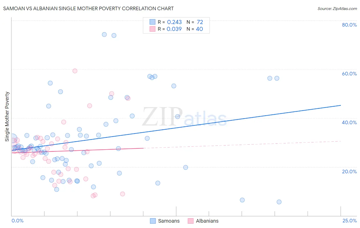 Samoan vs Albanian Single Mother Poverty