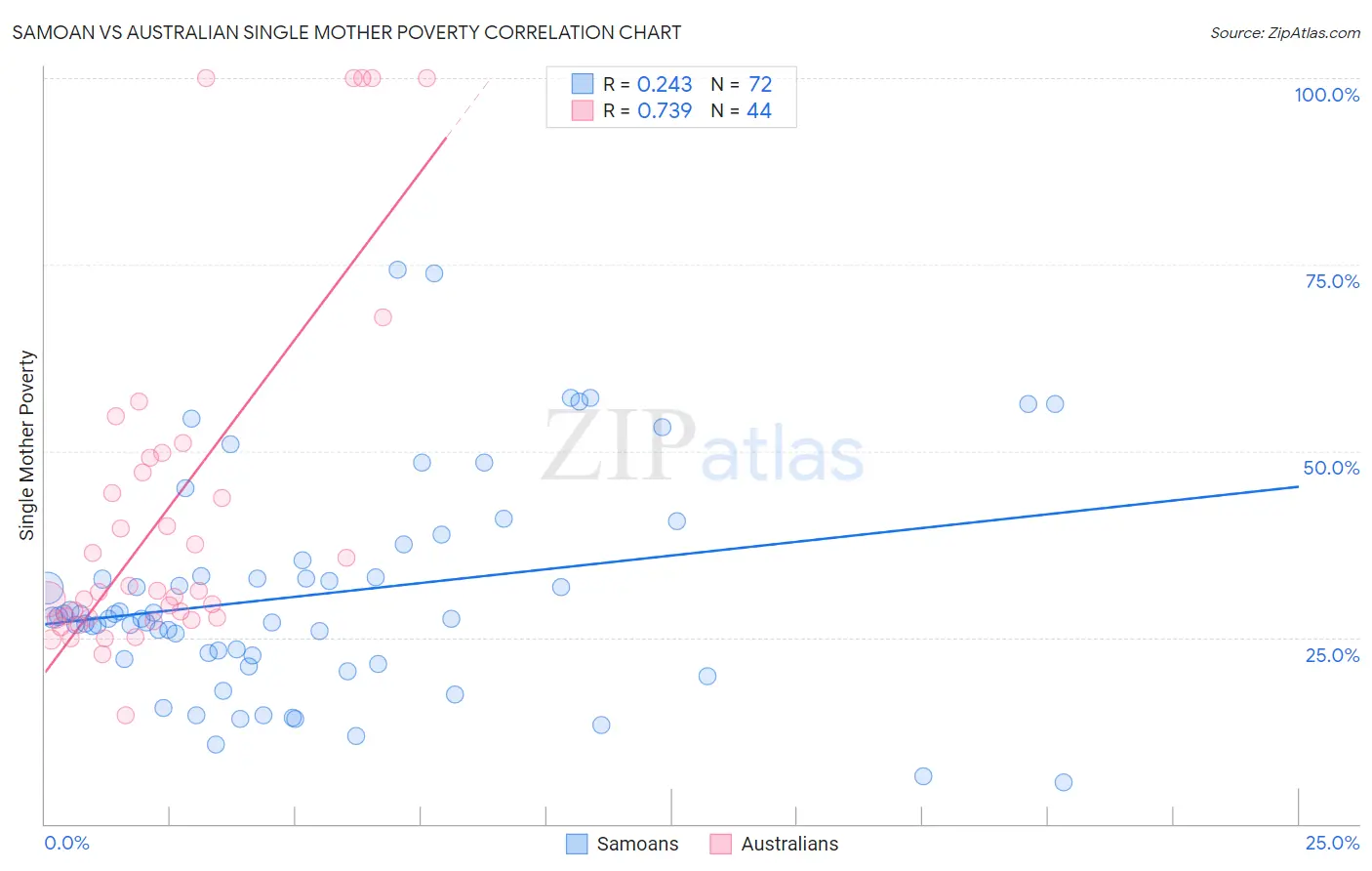 Samoan vs Australian Single Mother Poverty