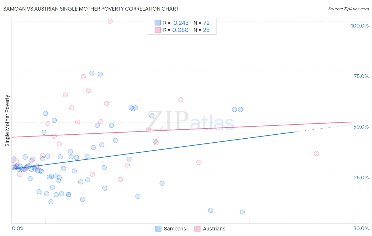 Samoan vs Austrian Single Mother Poverty