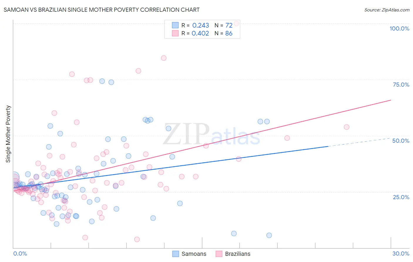 Samoan vs Brazilian Single Mother Poverty