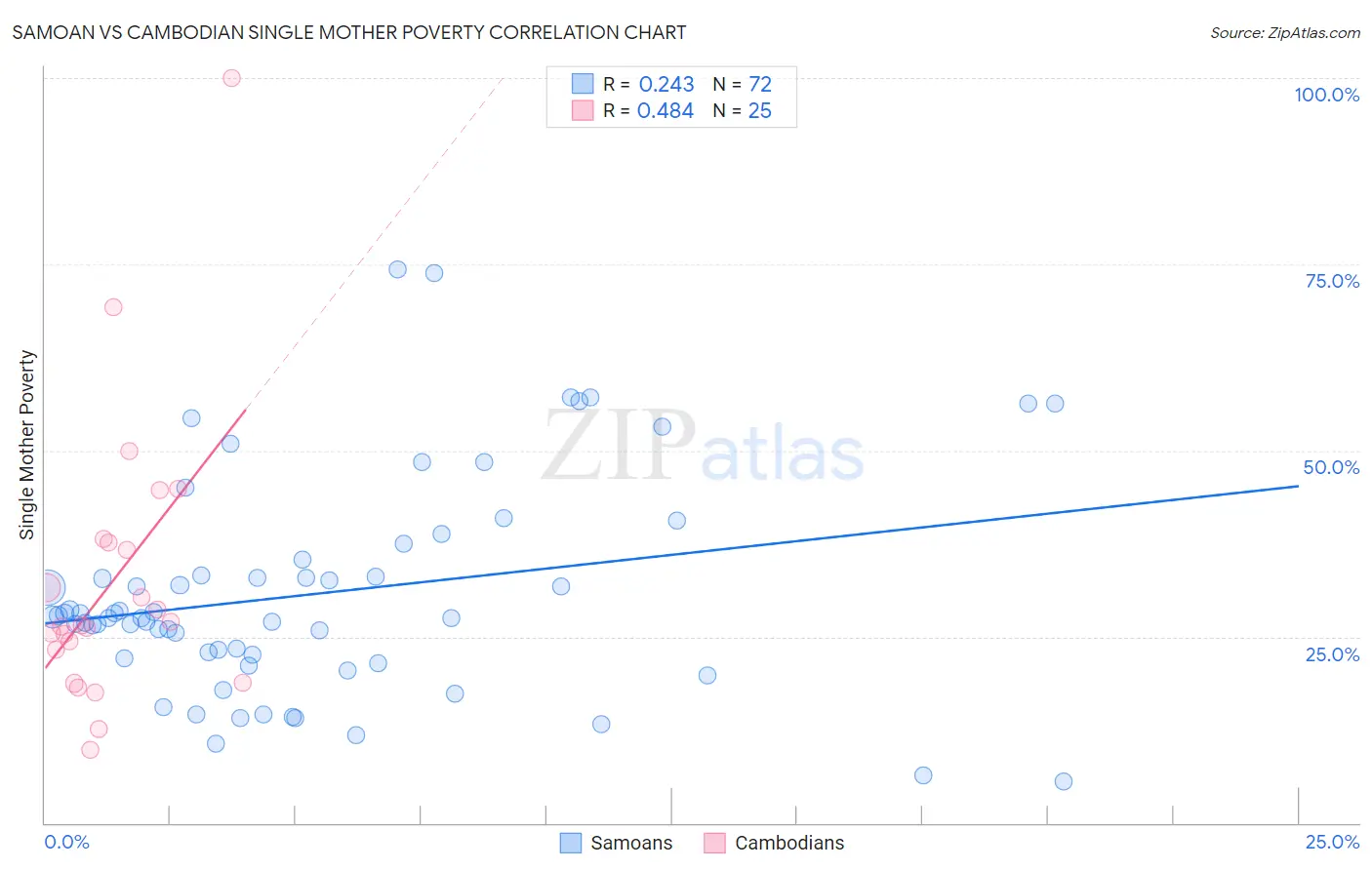 Samoan vs Cambodian Single Mother Poverty