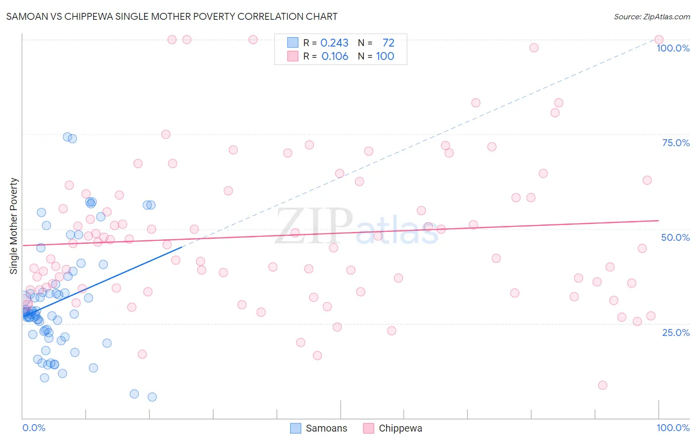 Samoan vs Chippewa Single Mother Poverty