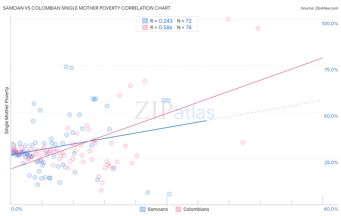 Samoan vs Colombian Single Mother Poverty