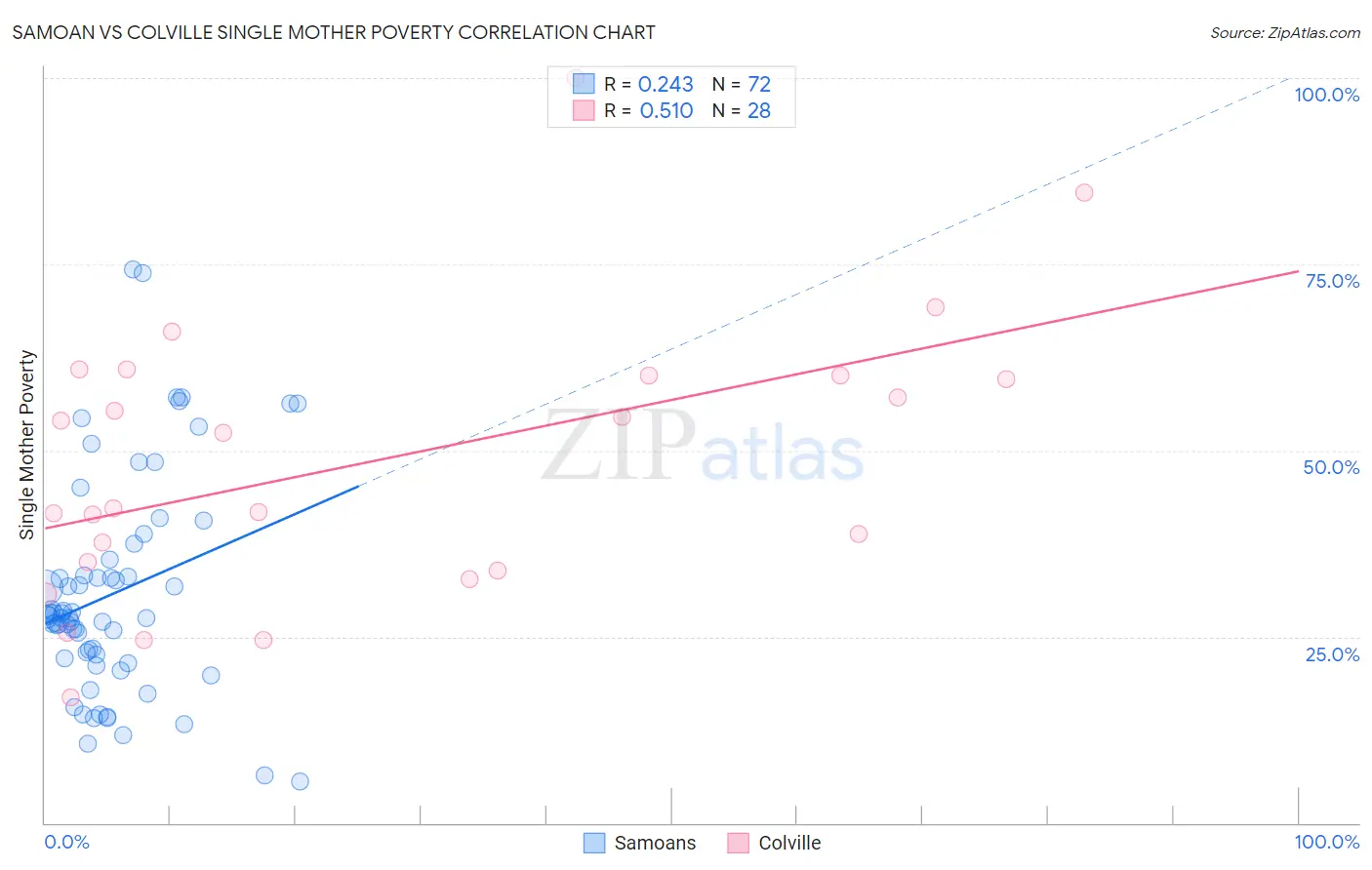 Samoan vs Colville Single Mother Poverty