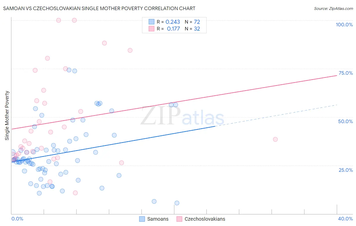 Samoan vs Czechoslovakian Single Mother Poverty