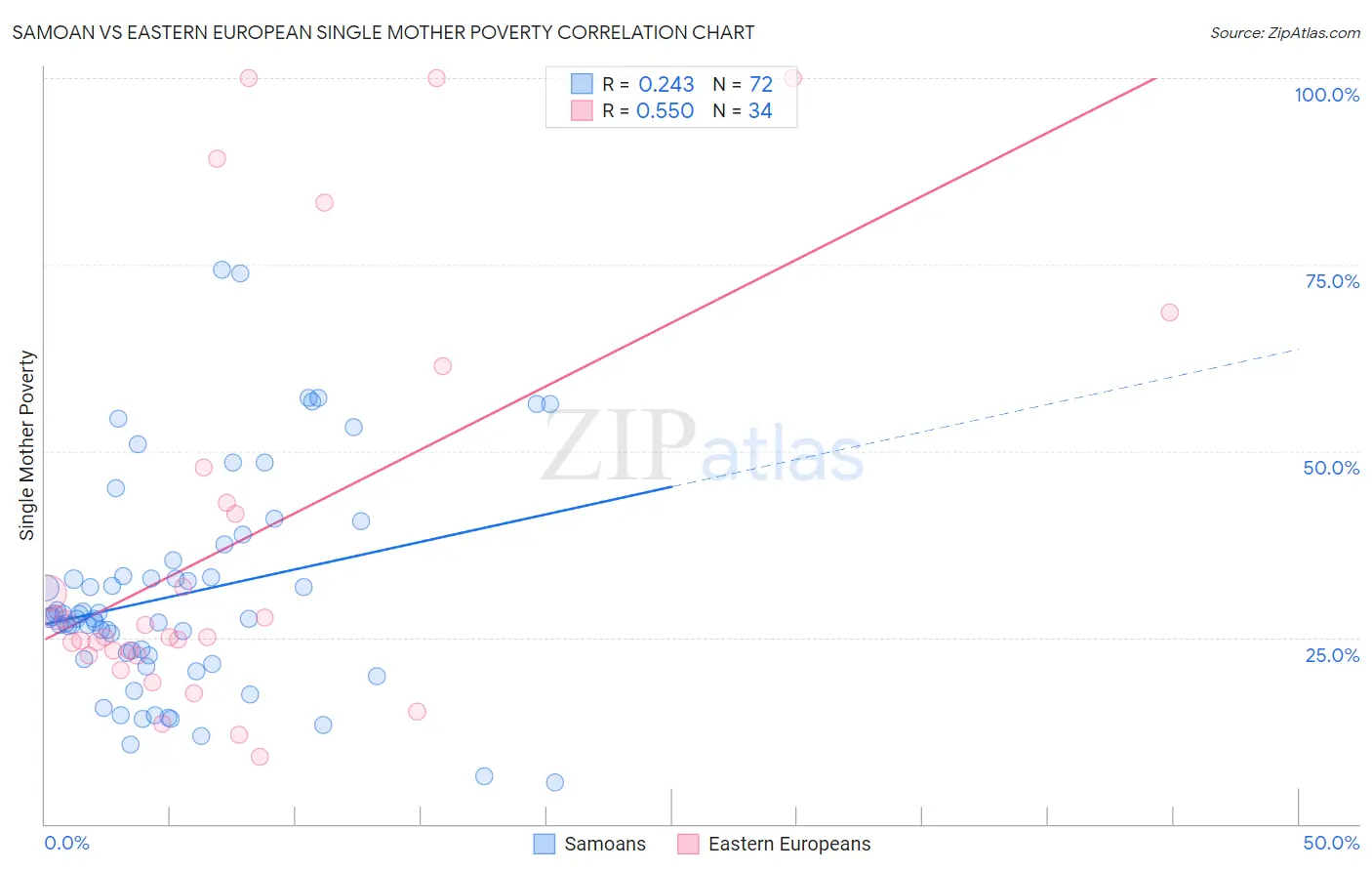 Samoan vs Eastern European Single Mother Poverty